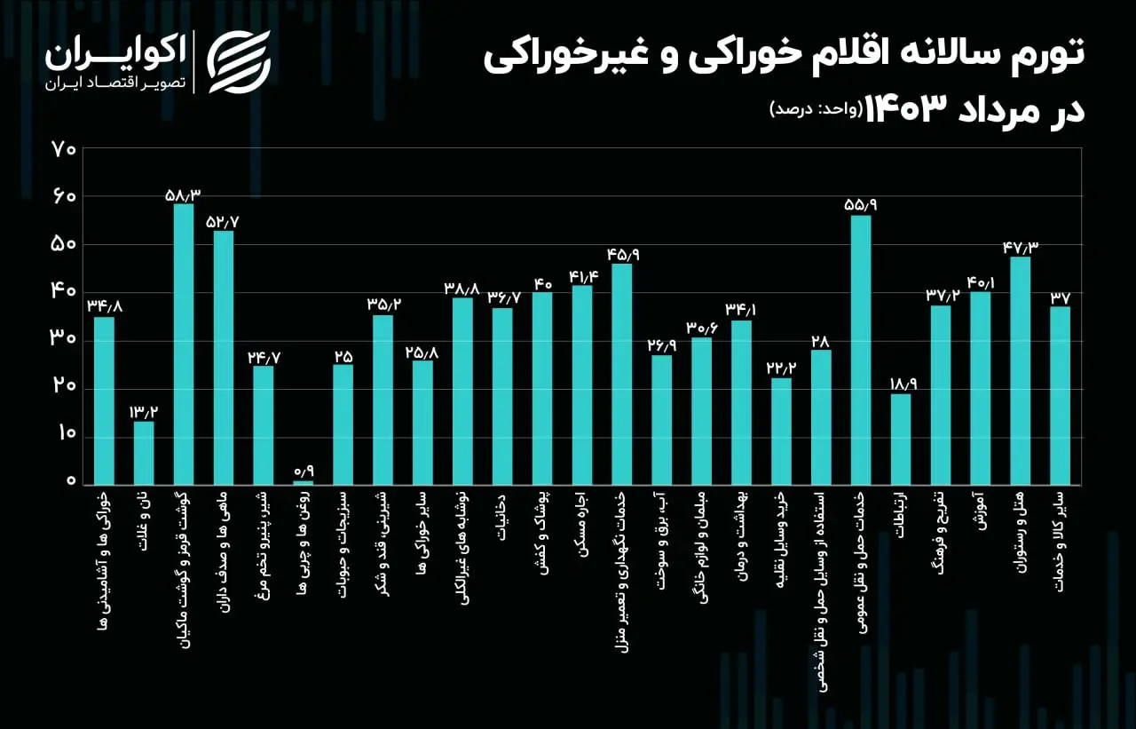 گوشت قرمز رکورد گرانی را زد 2