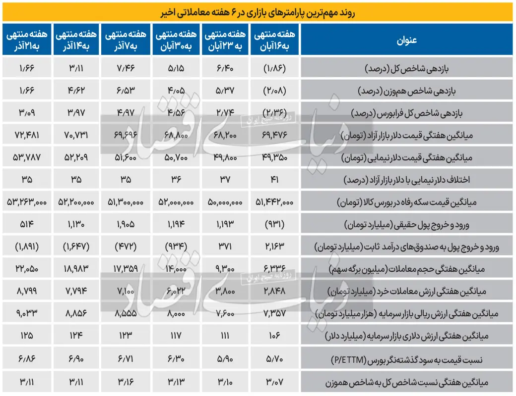 سیگنال حذف ارز نیمایی بر بازار بورس 2