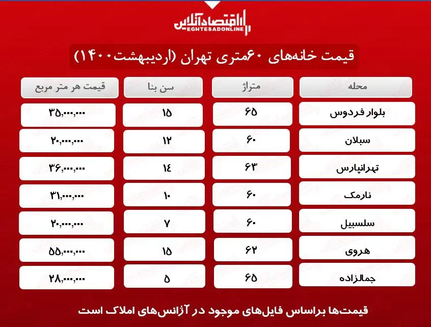 قیمت -مسکن