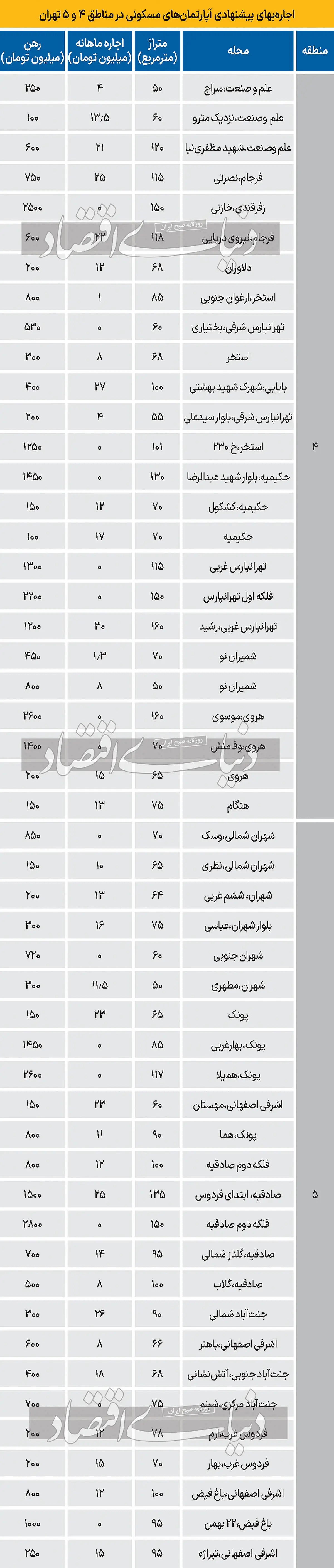 نرخ اجاره آپارتمان در این مناطق تهران | خانه ارزان شد؟ 2