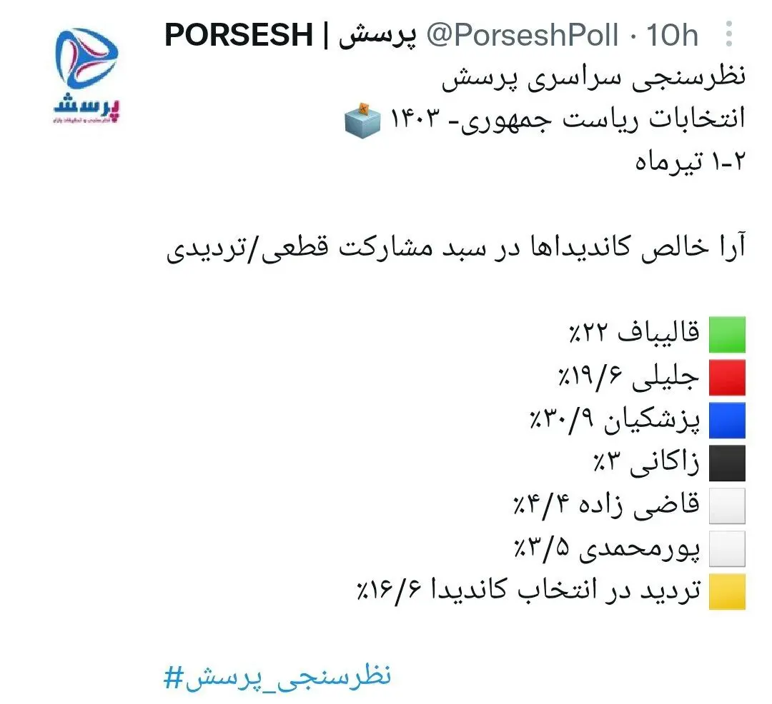 ماجرای نتایج نظرسنجی های انتخابات 8