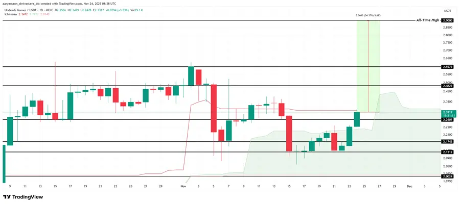 فشار خرید در بازار شدید شد؛ این سه آلت کوین انفجاری می‌شوند 2