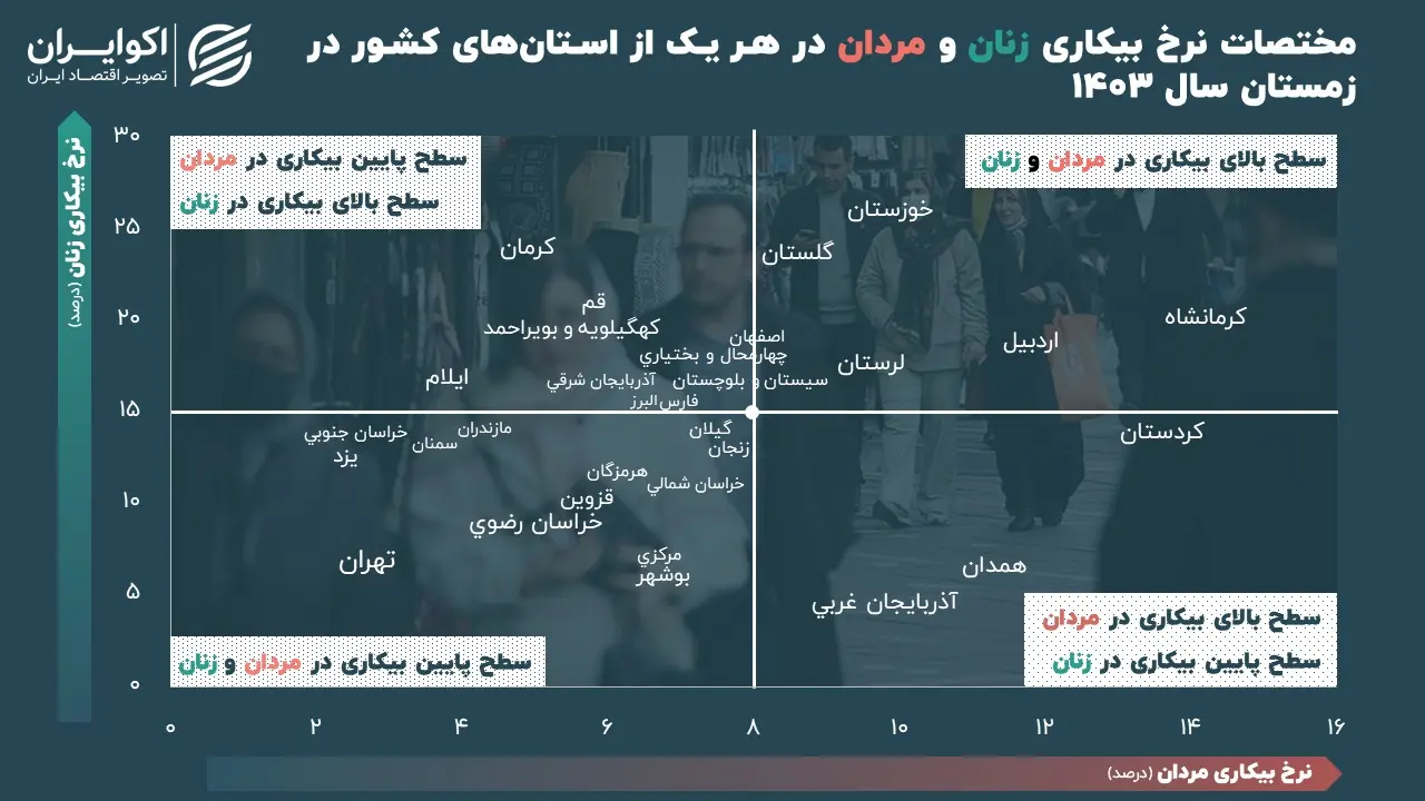 بیکاری