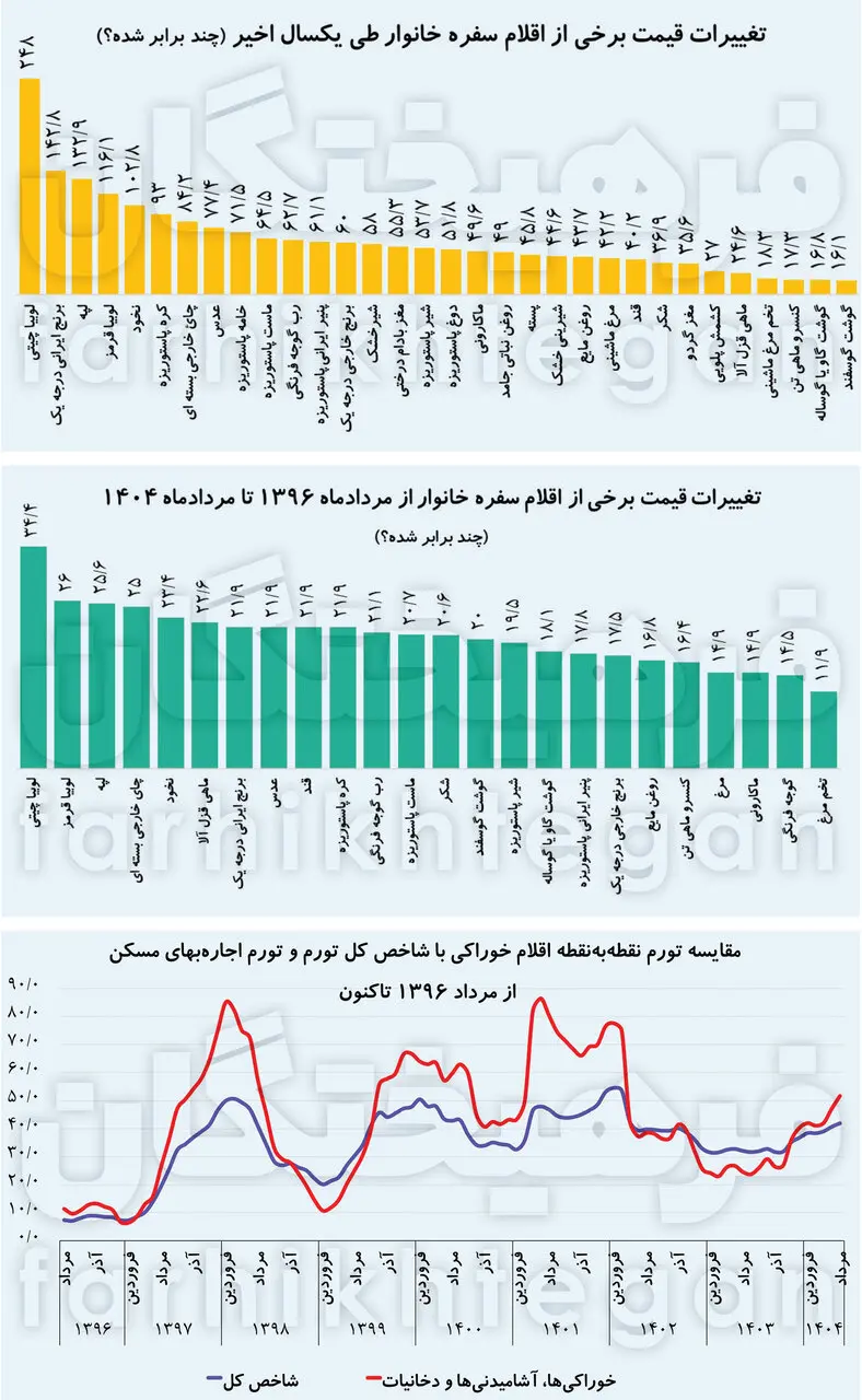 تورم مواد غذایی از کنترل خارج شد؛ قیمت برنج و حبوبات پرواز کرد (15 شهریور) 2