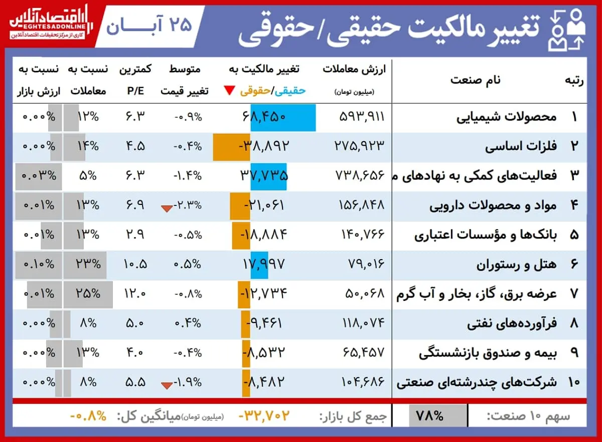 بیشترین+ارزش+معاملات+00.08.25