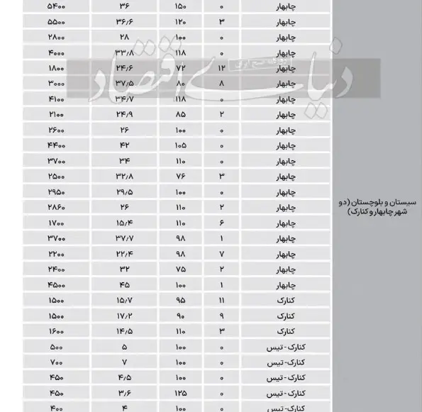 قیمت جدید خانه در مکران (29 دی 1403) + جدول 8