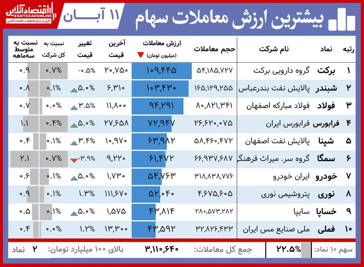 بیشترین+ارزش+معاملات+00.08.11