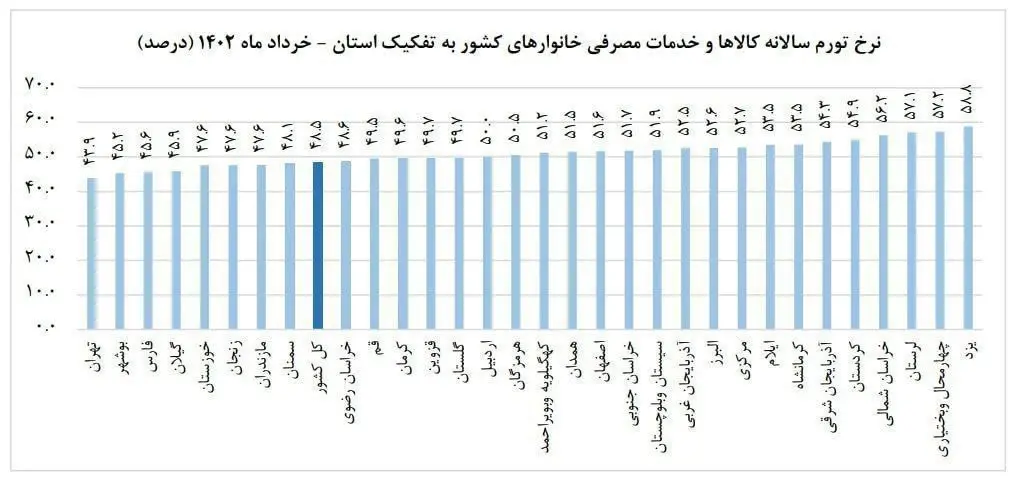 تورم خرداد ماه