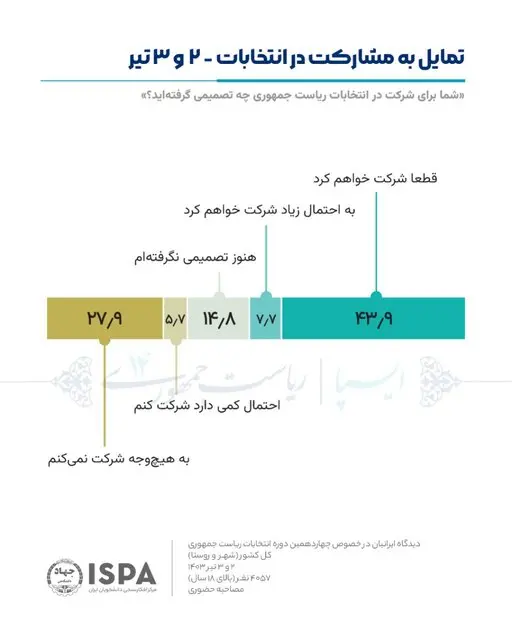 ماجرای نتایج نظرسنجی های انتخابات 3