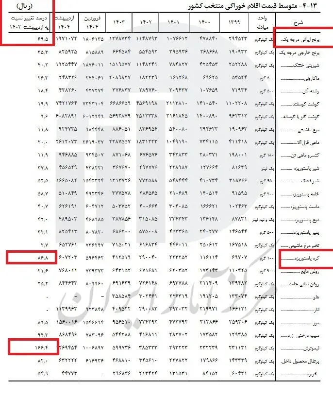 جدول-برنج