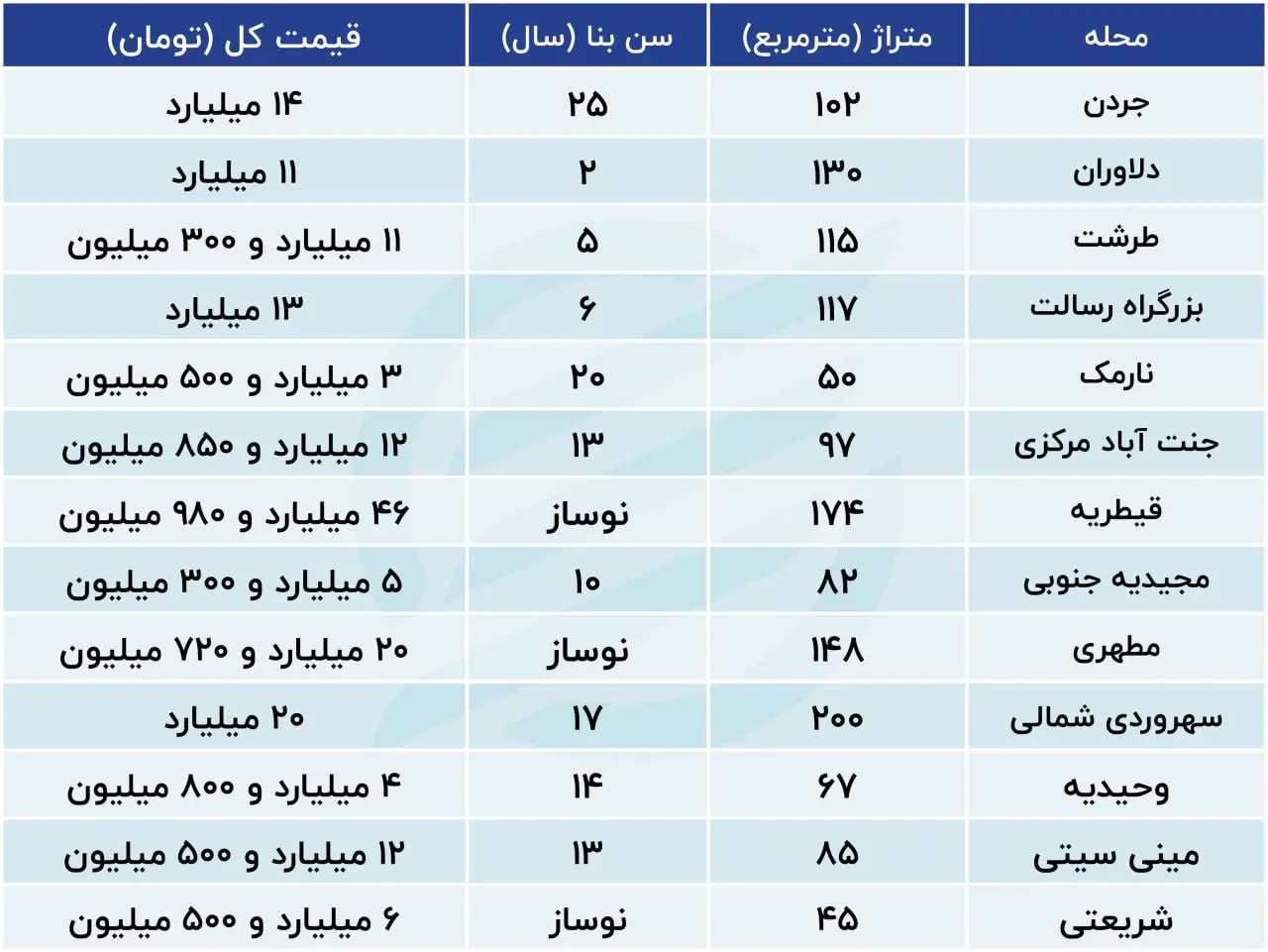 نرخ-مسکن