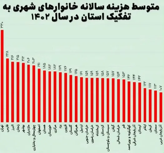 ارزان‌ترین استان ایران برای زندگی | آمارهای جدید باورنکردنی است! 2