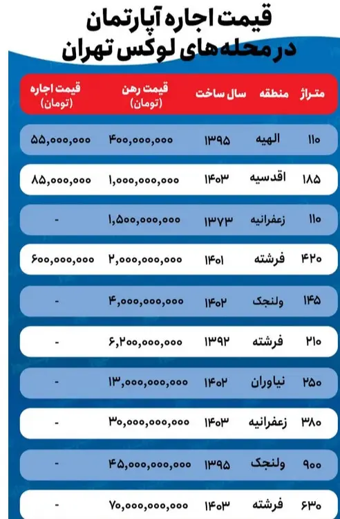 قیمت اجاره خانه در شمال تهران (26 دی 1403) + جدول 2