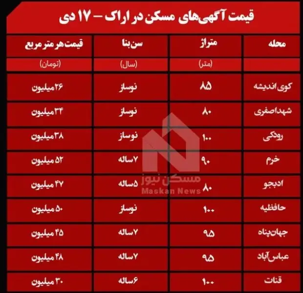 قیمت روز خانه در اراک (18 دی 1403) + جدول 2