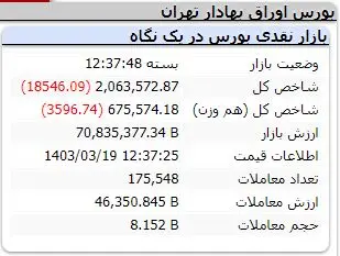 ریزش بورس تمامی ندارد / رشد سرسام آر صف های فروش 3