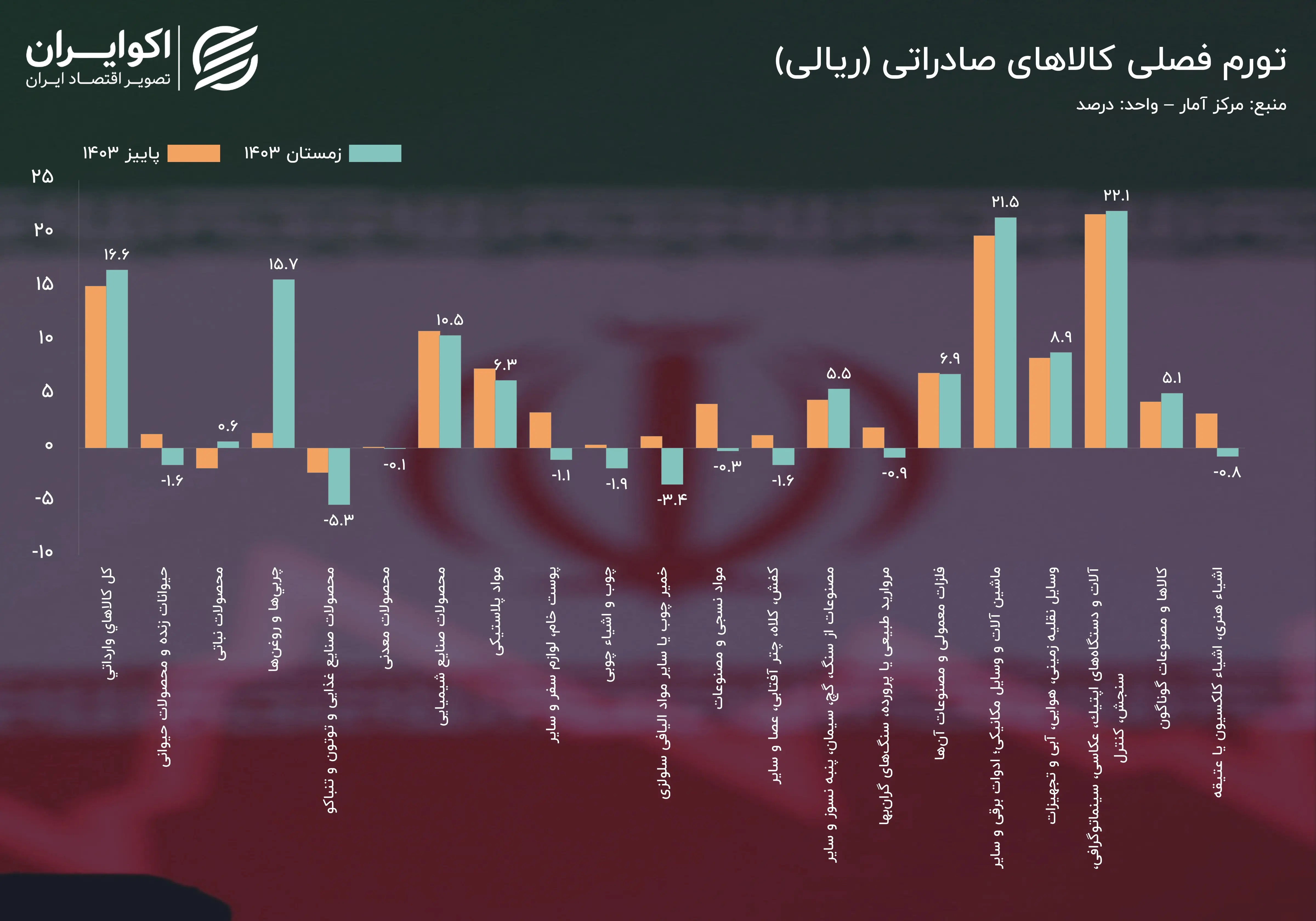 تورم-فصلی