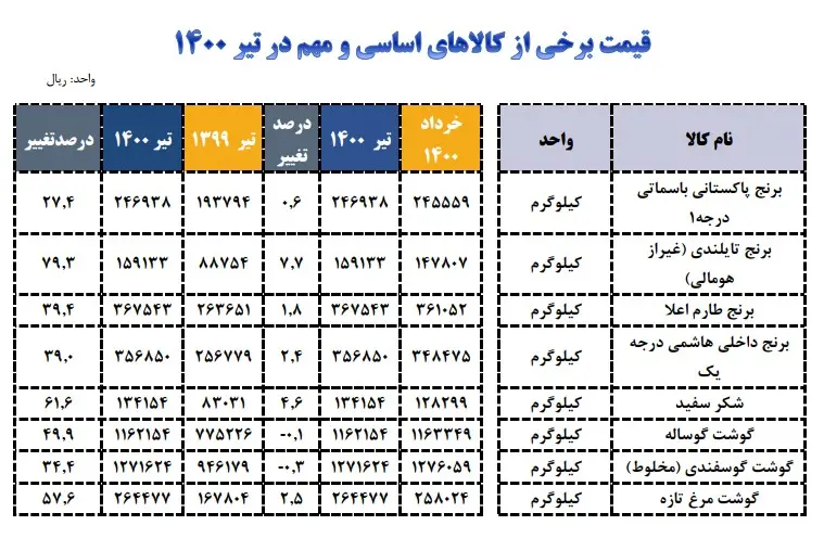 قیمت-کالاهای-اساسی