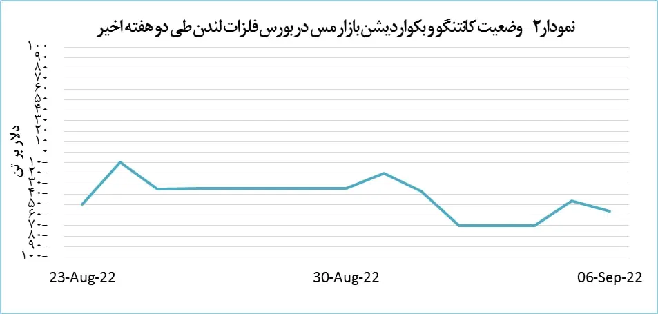 بورس-فلزات-لندن