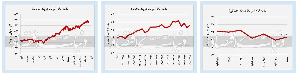 نمودار+نفت