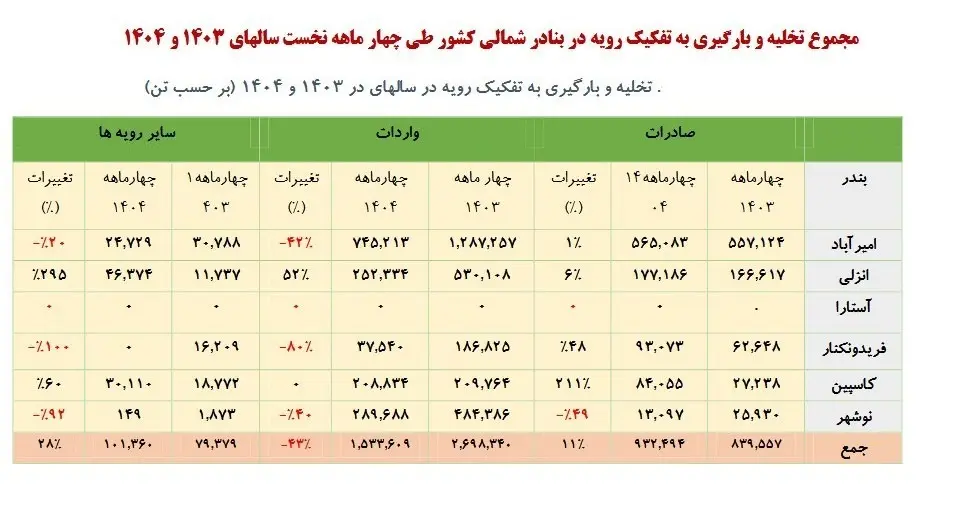 بنادرشمالی-۱