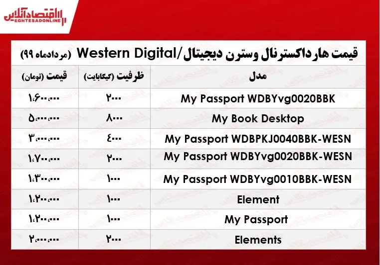 وسترن+دیجیتال