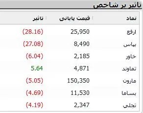 شاخص بورس نزولی شد / وضعیت جدید بازار بعد از خبر خوش بورسی 4