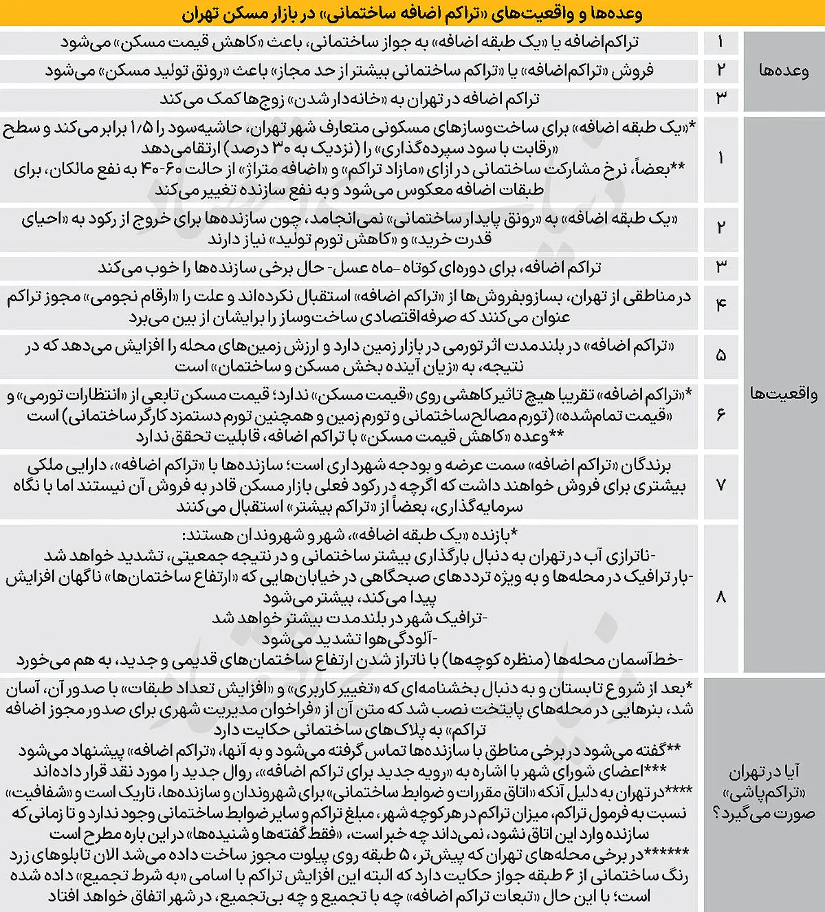 شوک به تهرانی ها؛ راز گرانی مسکن افشا شد 2