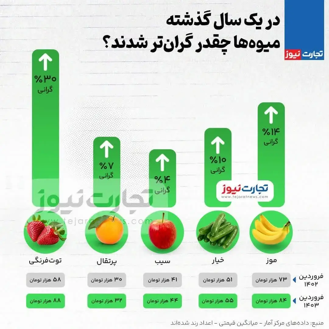 نوبرانه های تابستان رکورددار گرانی / قیمت توت فرنگی افسار پاره کرد! 2