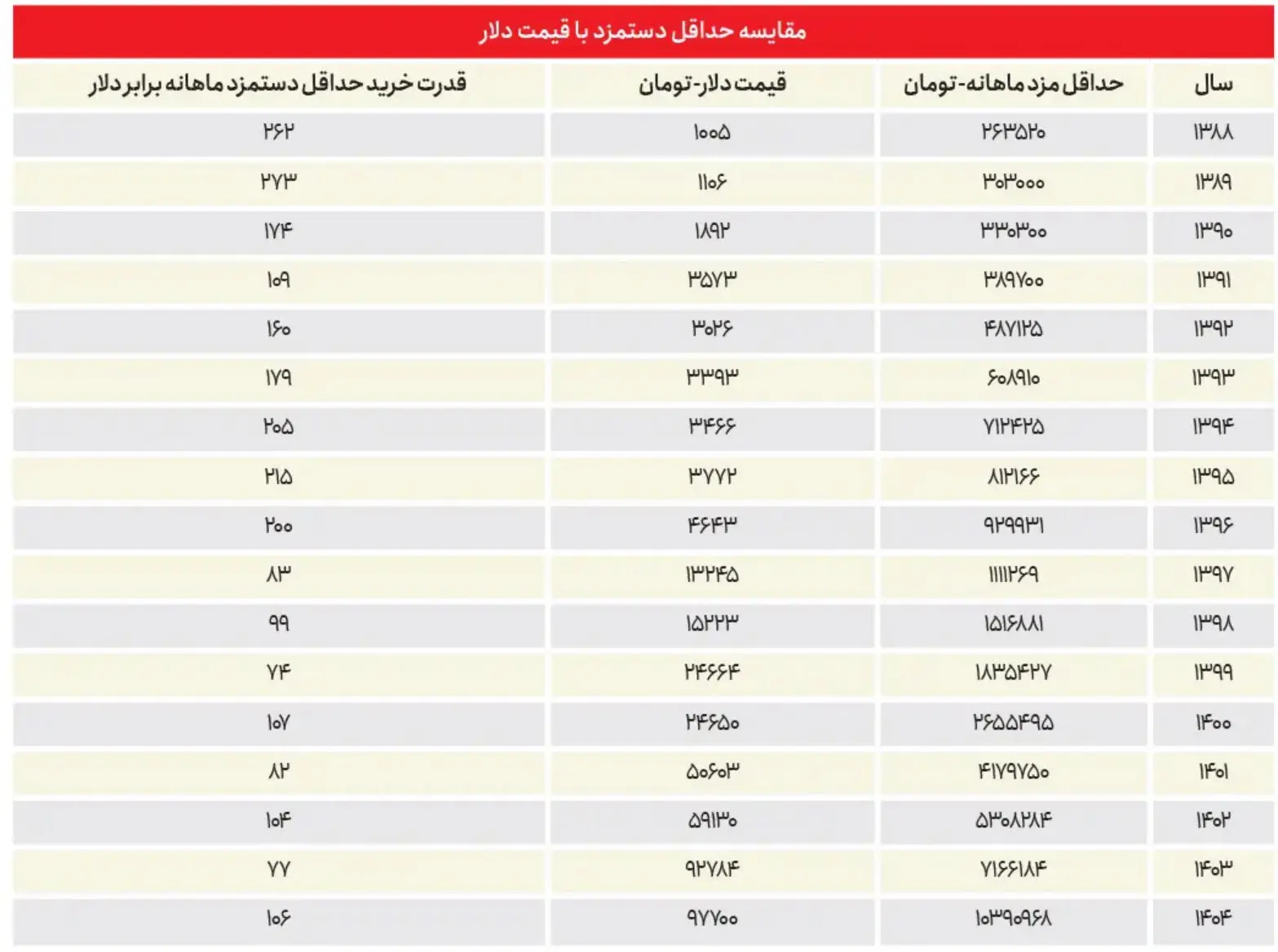 دستمزد