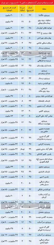 قیمت-خانه