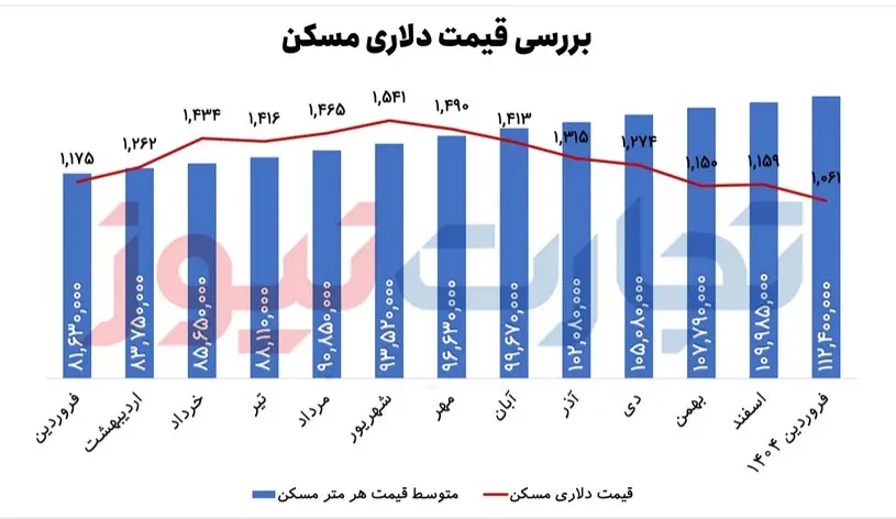 قیمت-دلاری-مسکن
