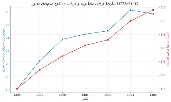 نمودار