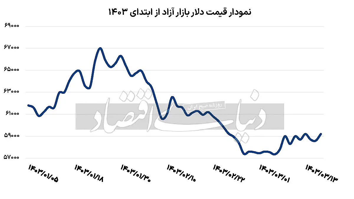 آرامش عجیب بازار ارز در آستانه انتخابات | دلار ما را سورپرایز خواهد کرد؟ 2