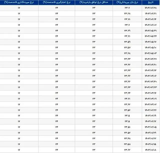 بانک مرکزی بهره بین بانکی را اعلام کرد + جدول 2