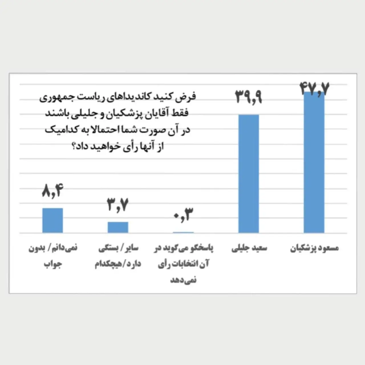 ماجرای نتایج نظرسنجی های انتخابات 14