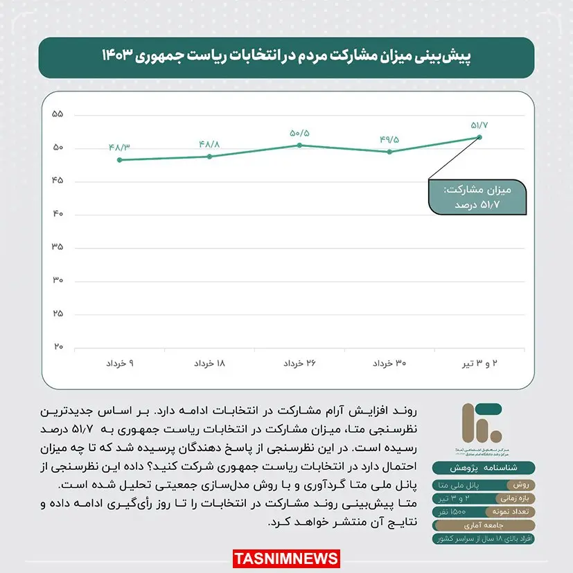 ماجرای نتایج نظرسنجی های انتخابات 15