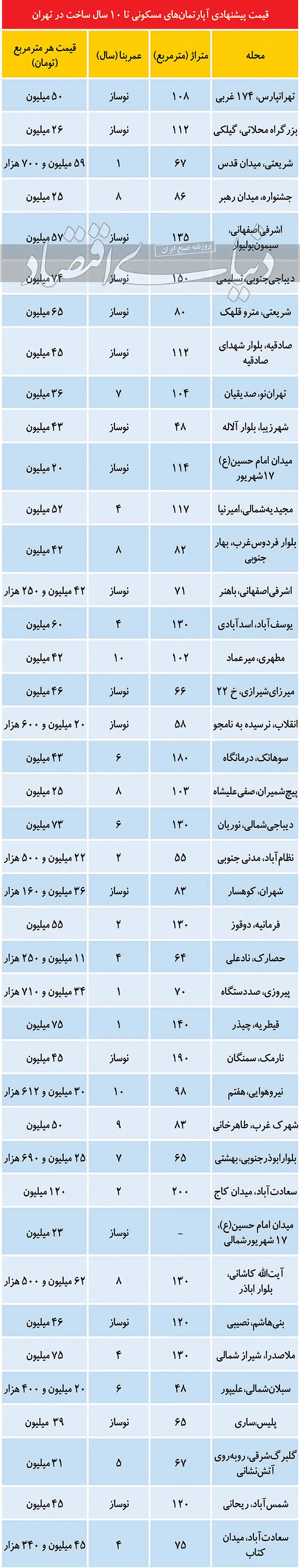 قیمت-آپارتمان-جدول۱۳آذر