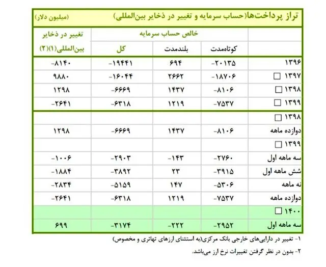 سرمایه+جدول