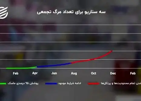 افزایش آمار کرونا در ٢۴ ساعت گذشته + فیلم