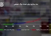 فوت بیش از ۳۷ هزار تهرانی در سال جاری!