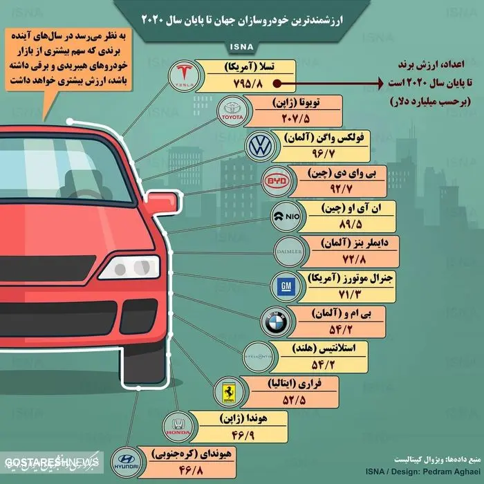 ارزشمندترین خودروسازان دنیا + اینفوگرافی