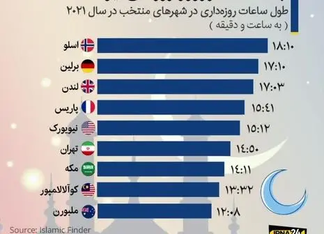 این دسته از بیماران دیابتی روزه نگیرند