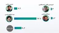 پیش‌بینی نتیجه انتخابات!