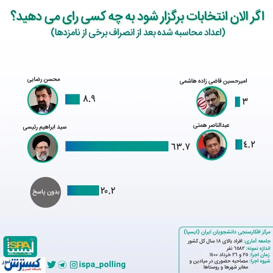 پیشبینی نتیجه انتخابات!