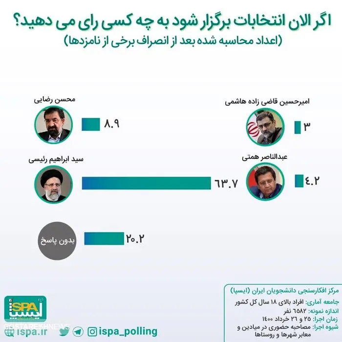 پیش‌بینی نتیجه انتخابات!