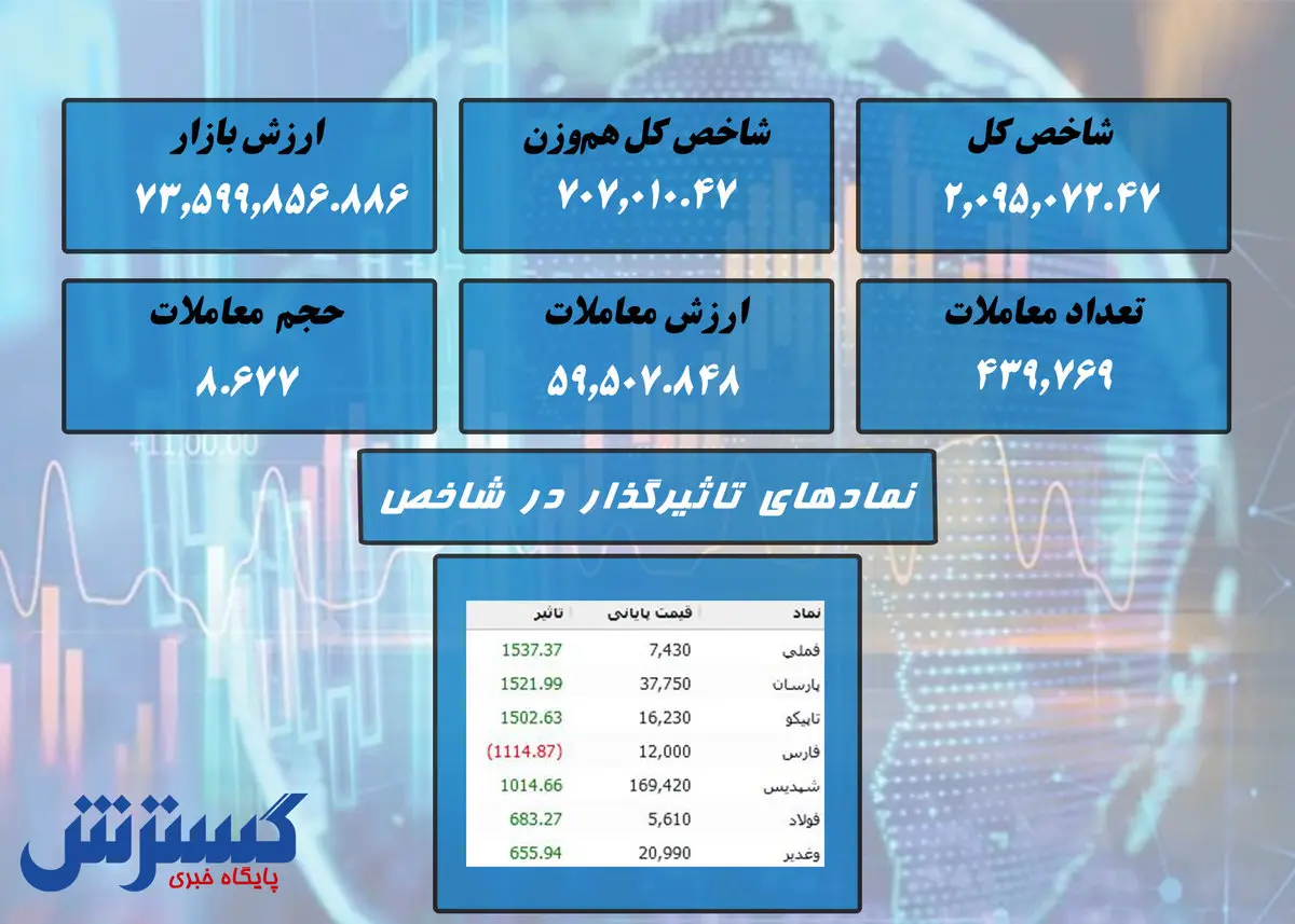 بورس رشد کرد اما کمی کم جان تر! + نقشه بازار