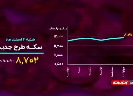 سرخ‌پوشی بورس در اولین روز معاملات اسفند/ فیلم