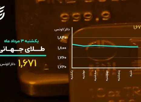 وضعیت بازارها بعد از تعطیلات 