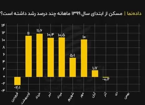 وزیر راه عامل ارزانی مسکن را اعلام کرد

