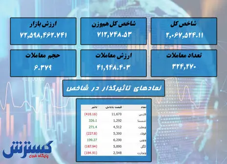 سقوط آزاد عجیب در بورس /  نمادهای موثر معرفی شد + نقشه